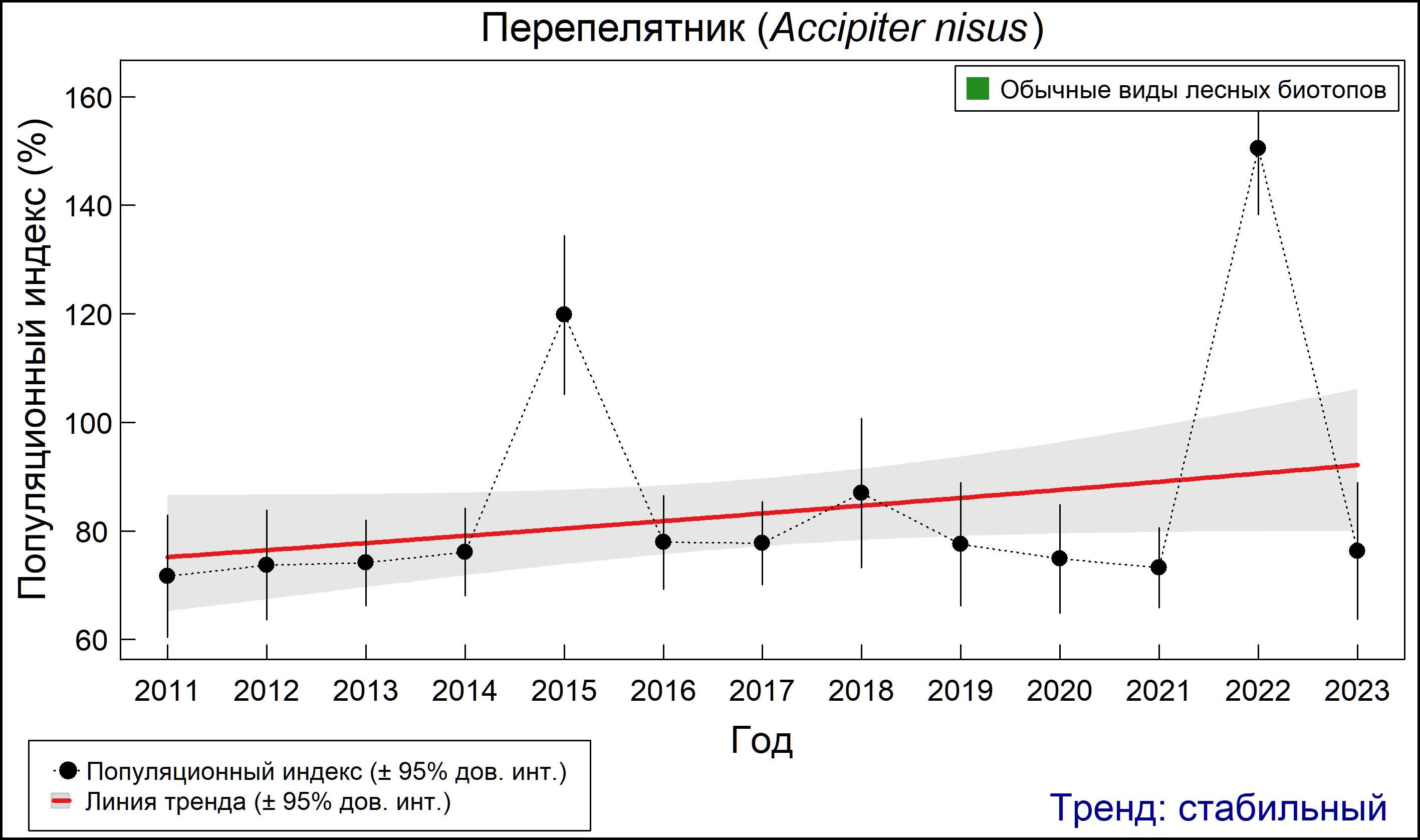 Перепелятник (Accipiter nisus). Динамика численности по данным мониторинга в Москве и Московской области